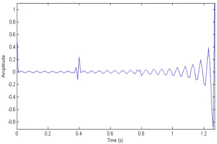 Figure 4-3: The complex cepstrum of the signal   with an echo. 