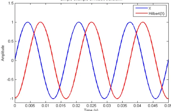 Figure 4-4: A sine wave and its Hilbert transform. 