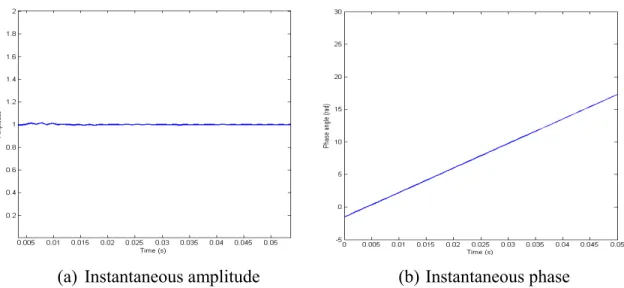 Figure 4-5: Instantaneous characteristics of the Hilbert transform of sine wave. 