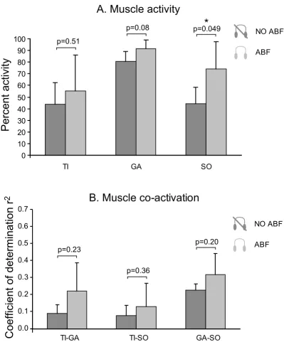 Figure 6Muscle activity and co-activation in subject #8samples is five it is convenient to report also the powers which were respectively: 0.20, 0.14, 0.23)