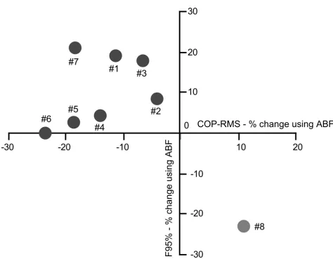 Table 1: ABF effect on sway parameters Parameters. COP-RMS, F95%, and Acc-RMS are reported, subject-by-subject, for trials with and without ABF
