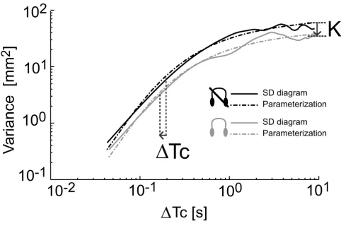Figure 4Effect of ABF on postural control strategywithout ABF (black) and with ABF (gray)