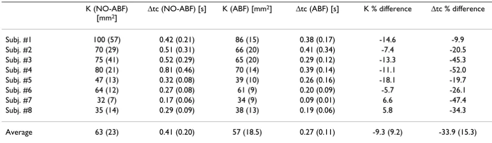 Table 2: ABF effect on SDA parameters Parameters. K and ∆Tc are reported, subject-by-subject, for trials with and without ABF