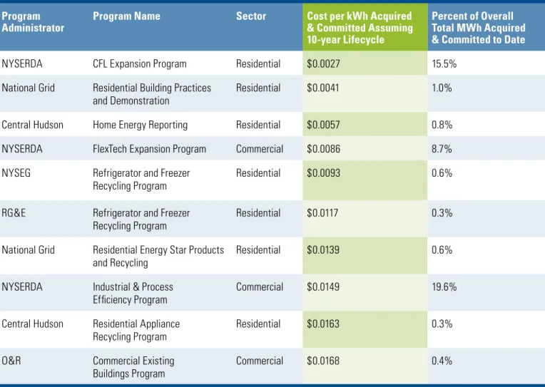Figure 6. Ten Programs Run by NYSERDA, Con Edison, and National Grid  Compose Over 80% of EEPS First-Year Savings