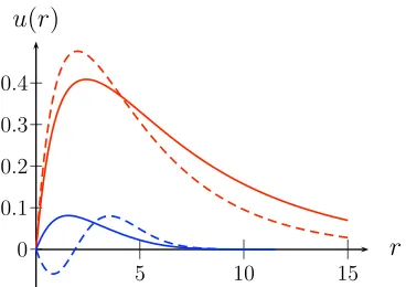 Fig. 2. Mixing of (D D¯) and (cc¯) in a simple local model. Thesolid lines represent the reduced radial wave function for the main(D D¯) and the small (cc¯) components, as obtained from an actualcoupled-channel calculation