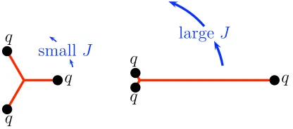 Fig. 3. Schematic picture of a rotating baryon at low angularmomentum J and higher J.