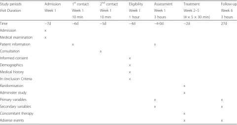 Table 1 Trial processes chart
