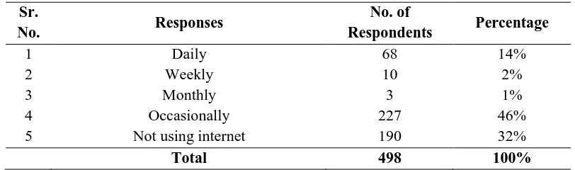 Table 9 : Frequency of internet browsing 