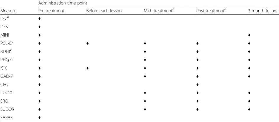 Table 1 Administration time points for questionnaires used in the RCT