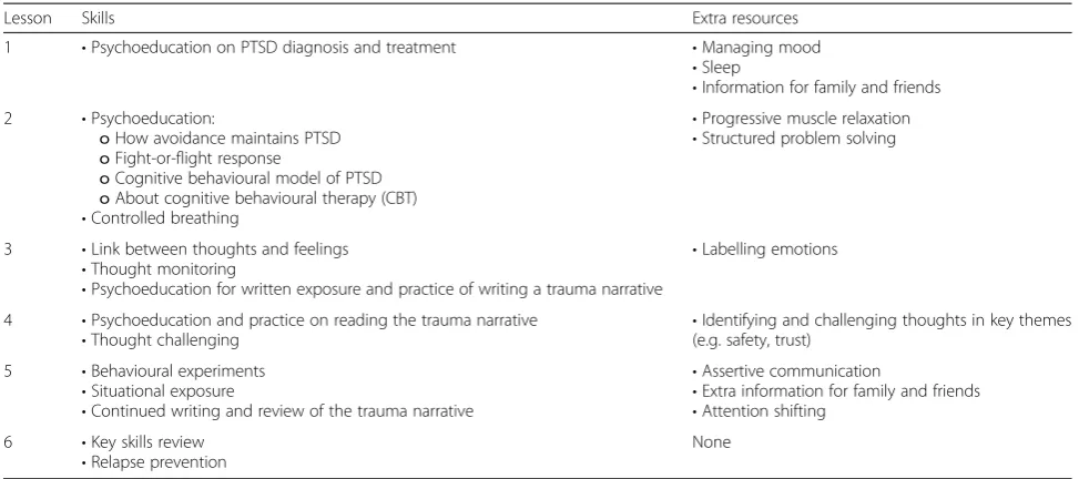 Table 2 Skills and additional resources covered over the posttraumatic stress disorder (PTSD) program by lesson