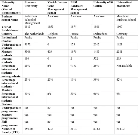 Table 1:  Summary Statistics of the European Schools 