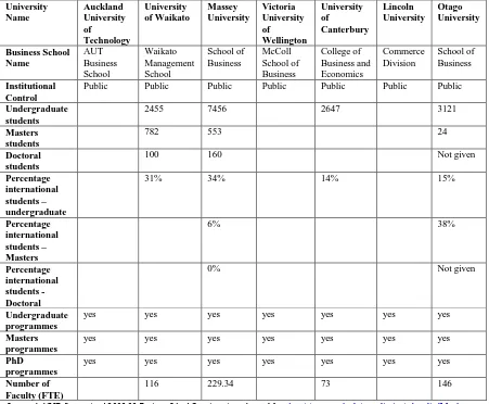 Table 3: Summary Statistics of the New Zealand Schools 
