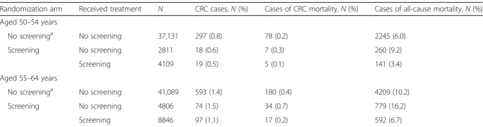 Table 1 10-year risk of colorectal cancer (CRC), CRC mortality, and all-cause mortality by randomization arm and treatment received