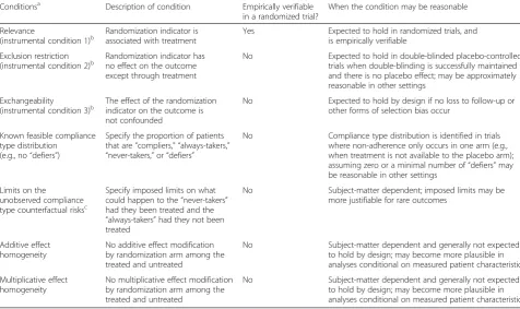 Table 2 Description of analytic assumptions