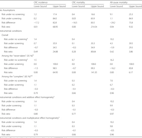 Table 3 Lower and upper bounds for 10-year counterfactual risks and per-protocol effects among individuals 55–64 years old(units = cases/100 persons for risks and risk differences)