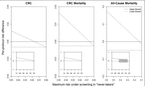 Fig. 1 Bounds for the per-protocol 10-year risk difference when restricting the maximum value of the risk under screening in the “never-takers”,aged 55–64 years