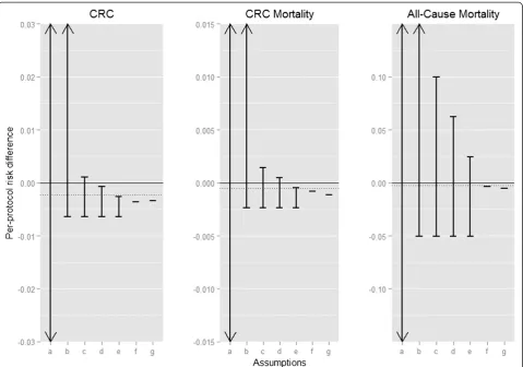 Fig. 2 Age-standardized bounds (for ages 50–64) for the per-protocol 10-year risk difference under various sets of assumptions