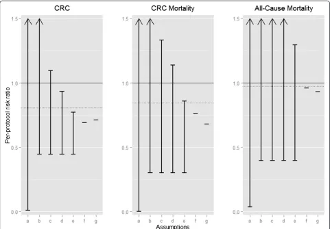 Fig. 3 Age-standardized bounds (for ages 50–64) for the per-protocol 10-year risk ratio under various sets of assumptions