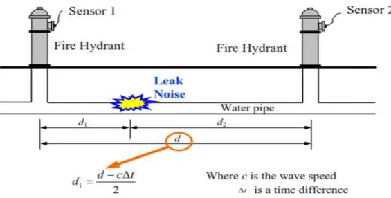 Figure 2.5:  A typical set up to determine the position of a leak from a buried water  distribution pipe