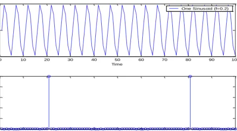 Figure 2.6: Fourier spectra 