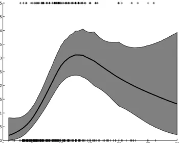 Figure 2: Logistic spline fit to the union and wages scatterplot (solid) with 95% credible sets.