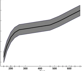 Figure 3: Thin–plate spline fit for the function f (·) for Sitka spruce data (solid) with 95%
