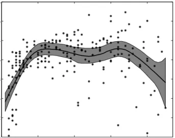 Figure 1: Scatterplot of log(income) versus age for a sample of n = 205 Canadian workers with posterior median (solid) and 95% credible intervals for the mean regression function