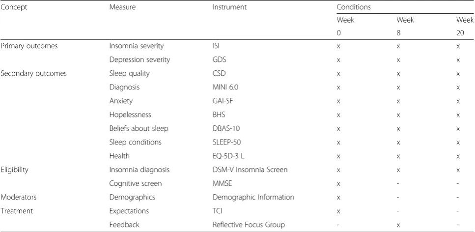 Table 1 Assessments and administration frequency