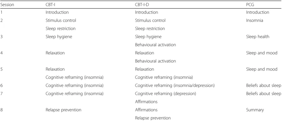 Table 2 Summary of session interventions