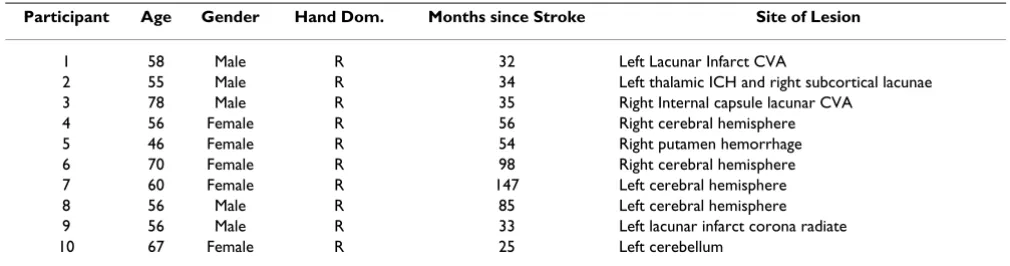 Table 1: Clinical data for patient volunteers.