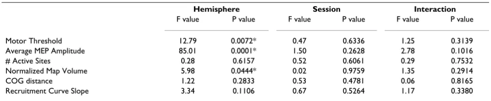 Table 3: Analysis of Variance for Dependent Variables