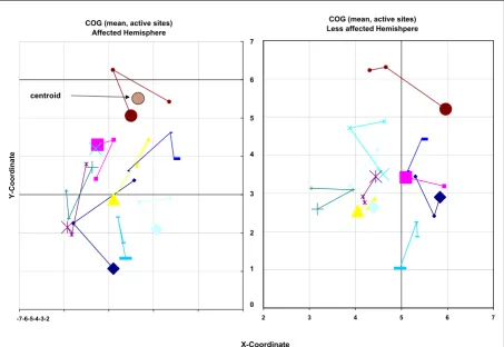 Figure 32-D representation of the overall COG movement (cm) across three sessions for each participant and both hemispheres2-D representation of the overall COG movement (cm) across three sessions for each participant and both hemispheres