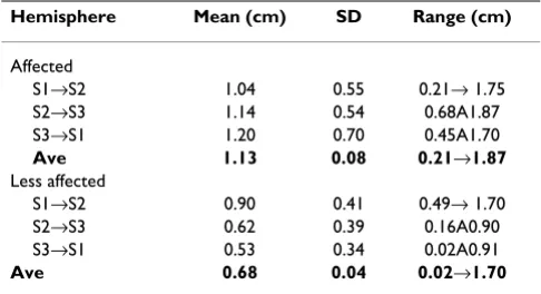 Table 4: Average and range of COG movement across session 1 (S1), session 2 (S2) and session 3 (S3) and between hemispheres