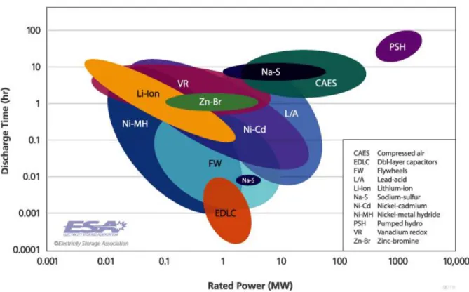 Figure 2.  Storage Ratings by Technology Type 