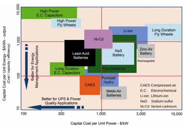 Figure 3. Storage Capital Costs by Technology Type 