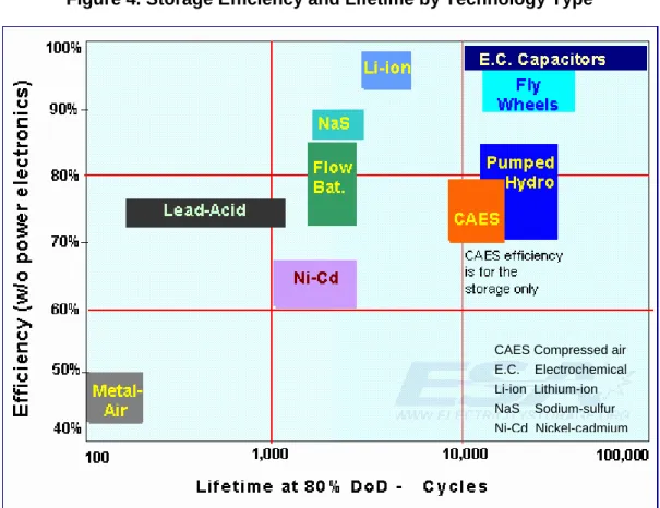 Figure 4 illustrates the efficiency and lifetime of energy storage technologies. 