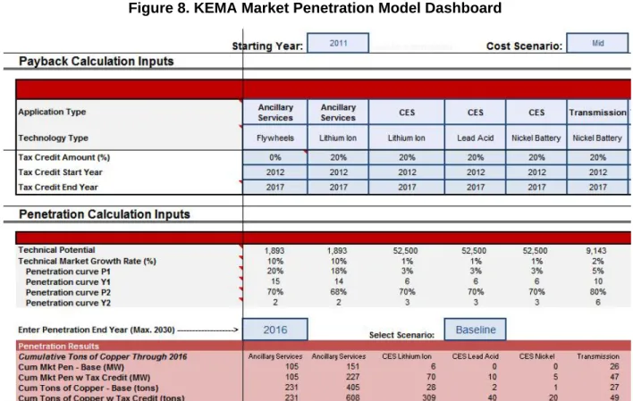 Figure 8. KEMA Market Penetration Model Dashboard 
