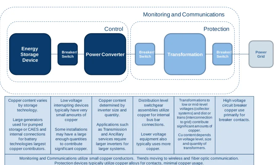 Figure 9.  Storage Installation Methodology  33Energy Storage DeviceBreaker/ 
