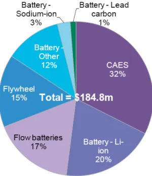Figure 10. DOE Smart Grid Demonstration Grants 