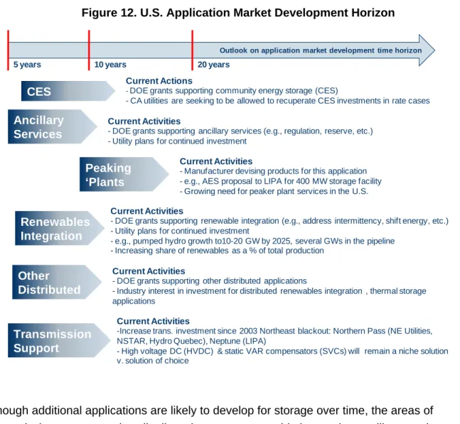 Figure 12. U.S. Application Market Development Horizon 
