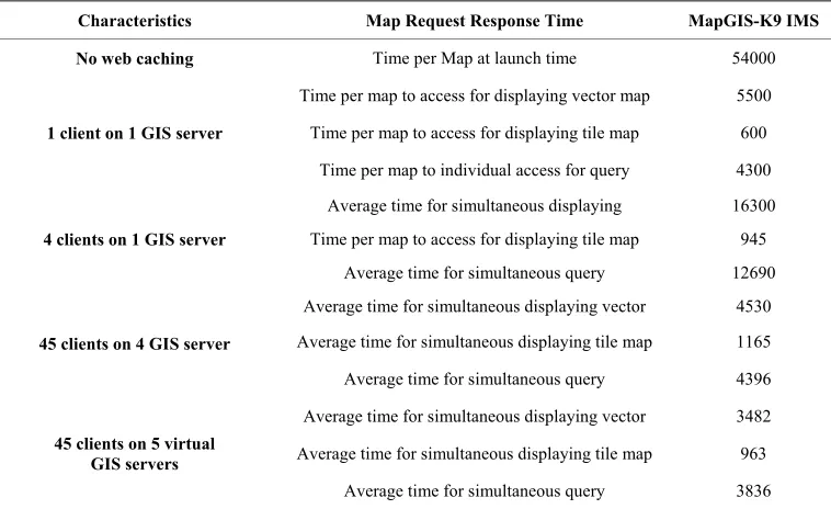 Table 8. MapGIS K9 server-based response time before and after load balancing (millisecond)