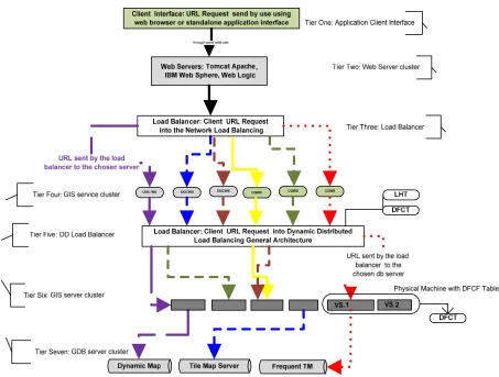 Figure 8. Dynamic & distributed-based load balancing general configuration in distributed GIS system