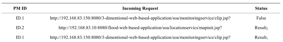 Table 2. Recapitulative table of difference elements in the DFCT-L1 for virtual server failover within the chosen physical machine