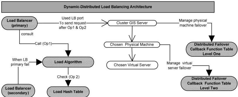 Figure 6. Dynamic & distributed load balancing general architecture in distributed GIS.