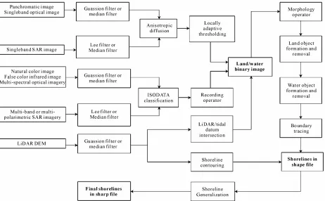 Figure 4. Data flow chart for processing different types of remote sensing image data and LiDAR data