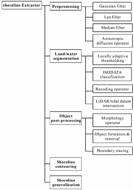 Figure 1. Structure and software routines for shoreline ex- traction.  