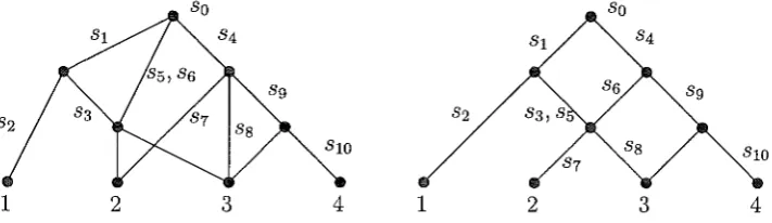 FIGURE 2. Two accumulation phylogenies the on X = {l, 2, 3, 4} with same induced accumulation map a