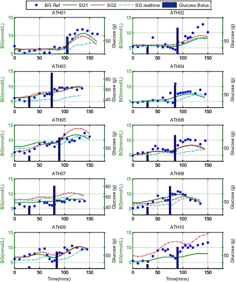 Figure 4: Blood glucose reference values. CGM values and glucose bolus data for each athlete