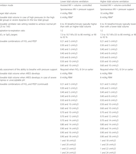 Table 1 Ventilator settings with the two ventilation strategies