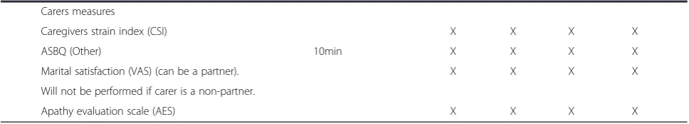 Table 1 Trial outcome measurement schedule (Continued)